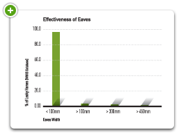 Effectiveness of Eaves