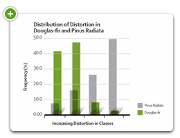 Distribution of Distortion in Douglas-fir and Pinus Radiata